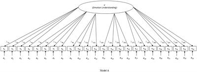 The Scoring Challenge of Emotional Intelligence Ability Tests: A Confirmatory Factor Analysis Approach to Model Substantive and Method Effects Using Raw Item Scores